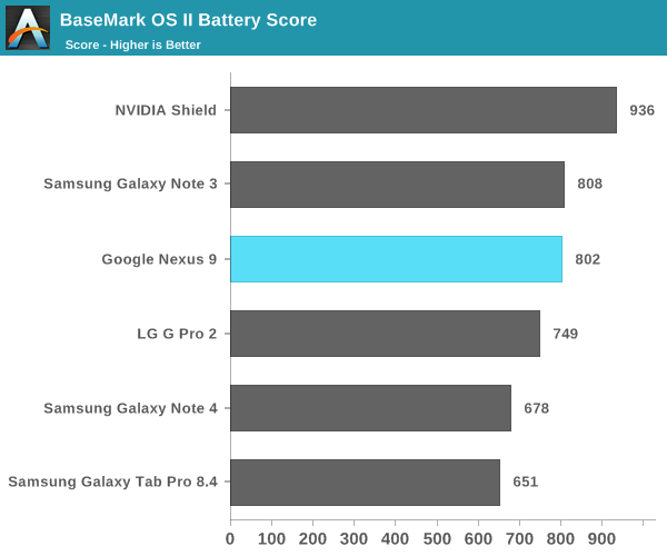 BaseMark OS II Battery Score