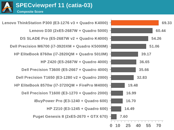 SPECviewperf 11 (catia-03)