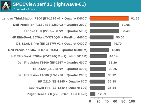 SPECviewperf 11 (lightwave-01)