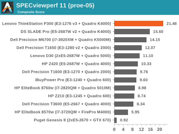 SPECviewperf 11 (proe-05)