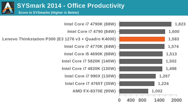 SYSmark 2014 - Office Productivity
