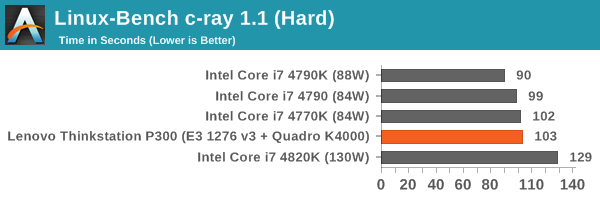 Linux-Bench c-ray 1.1 (Hard)