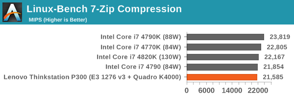 Linux-Bench 7-Zip Compression