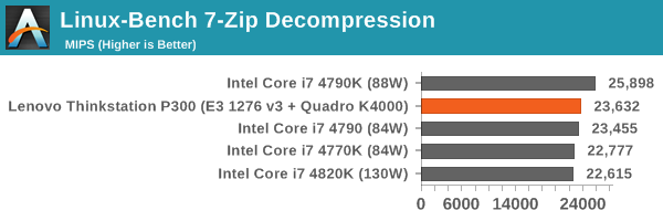 Linux-Bench 7-Zip Decompression