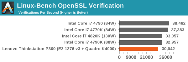 Linux-Bench OpenSSL Verification