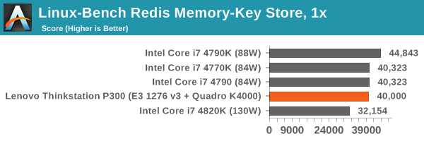 Linux-Bench Redis Memory-Key Store, 1x