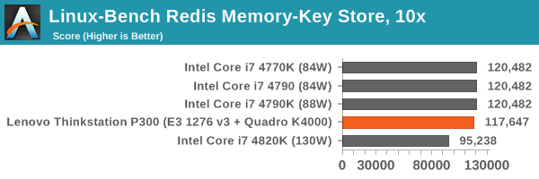 Linux-Bench Redis Memory-Key Store, 10x