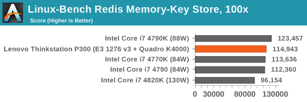 Linux-Bench Redis Memory-Key Store, 100x