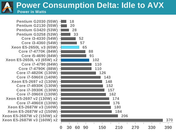 Power Consumption Delta: Idle to AVX