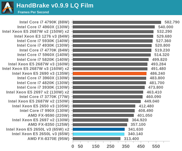 Cpu Benchmarks Intel Haswell Ep Xeon 12 Core Review E5 2650l V3 And E5 2690 V3