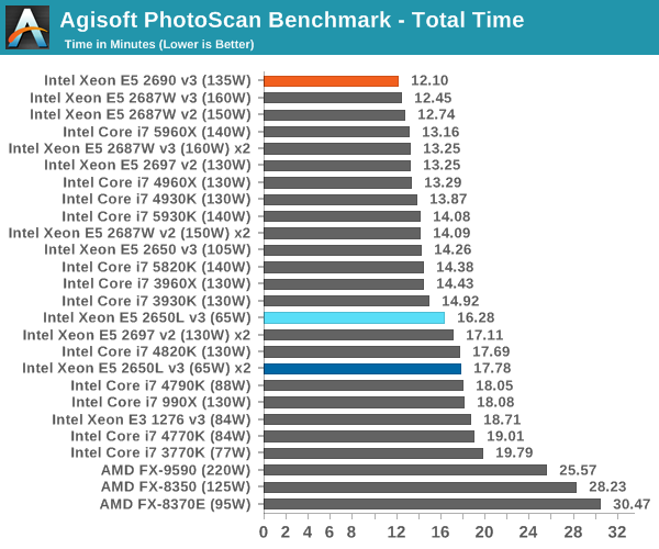 Agisoft PhotoScan Benchmark - Total Time