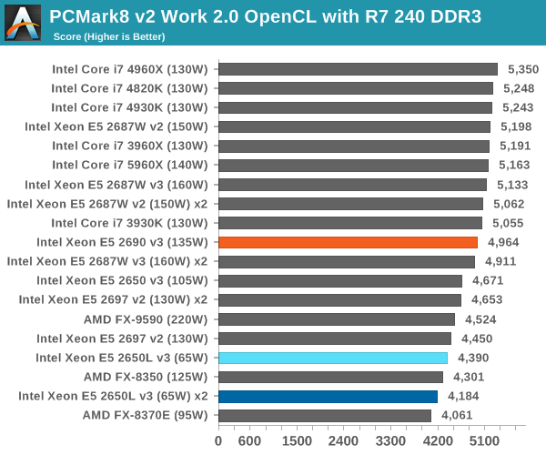 PCMark8 v2 Work 2.0 OpenCL with R7 240 DDR3