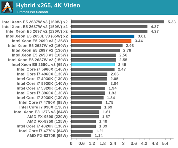 Какой xeon лучше для игр. Таблица производительности Xeon e5. Рейтинг Xeon по производительности. Сводная таблица производительности процессоров ноутбуков. Atermit Xeon e5 2650 v4.