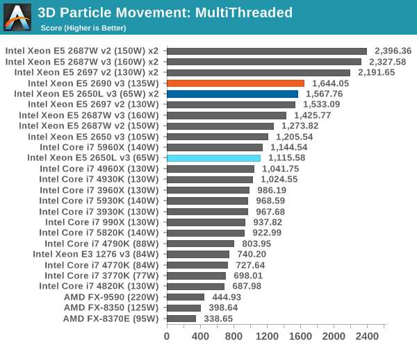 3D Particle Movement: MultiThreaded