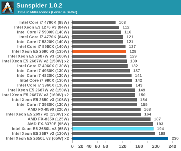 Sunspider 1.0.2