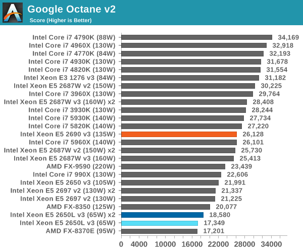 Google Octane v2