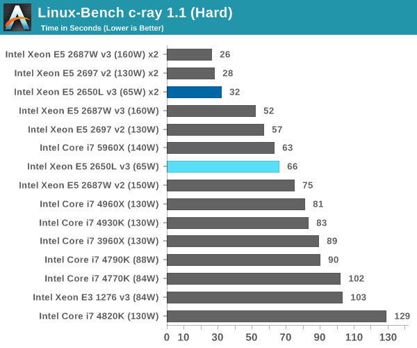 Linux-Bench c-ray 1.1 (Hard)