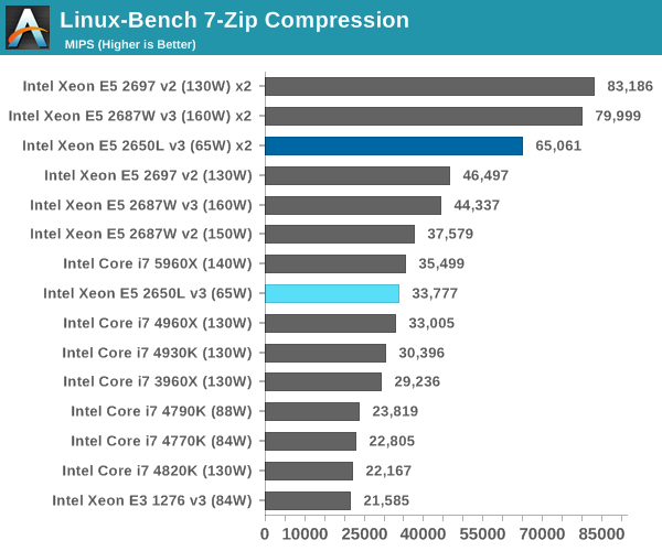 Linux-Bench 7-Zip Compression