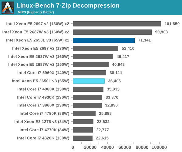 Linux-Bench 7-Zip Decompression