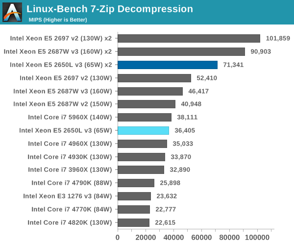 Linux Performance - Intel Haswell-EP Xeon 12 Core Review ...