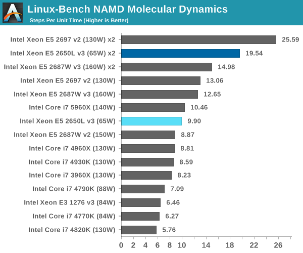 Linux-Bench NAMD Molecular Dynamics