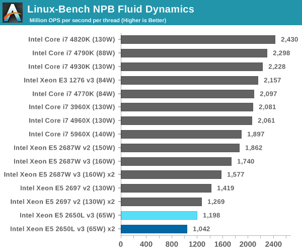 Linux-Bench NPB Fluid Dynamics