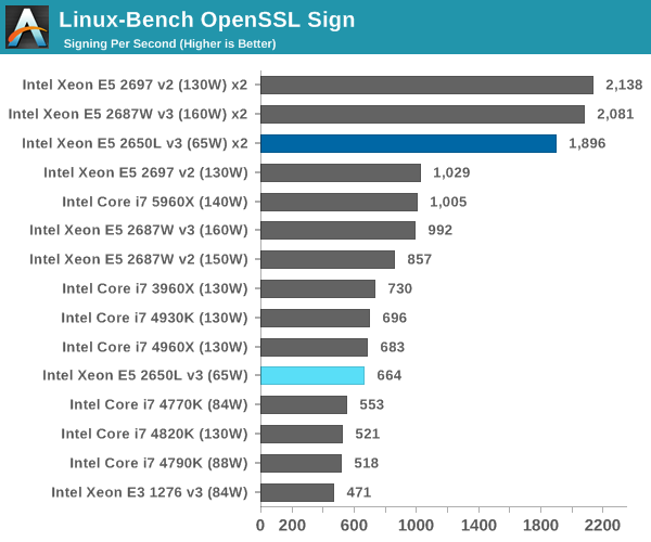 Linux-Bench OpenSSL Sign