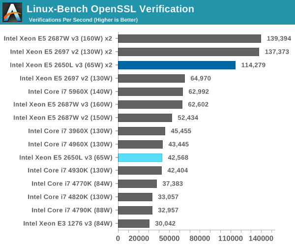 Linux-Bench OpenSSL Verification