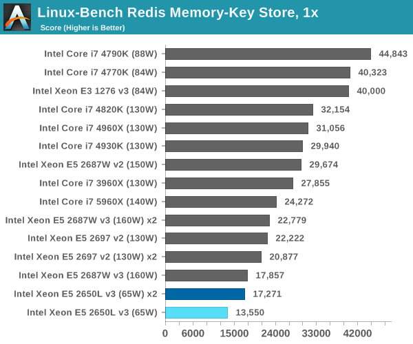 Linux-Bench Redis Memory-Key Store, 1x
