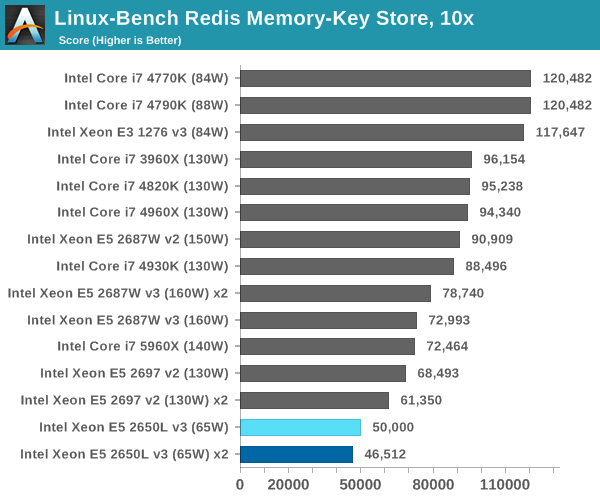 Linux-Bench Redis Memory-Key Store, 10x