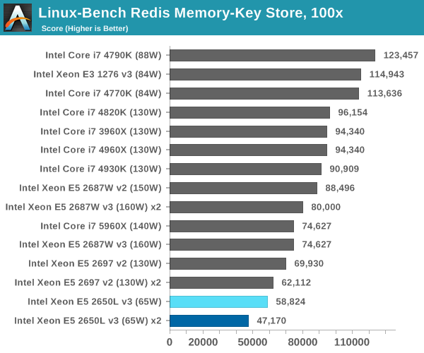 Linux-Bench Redis Memory-Key Store, 100x