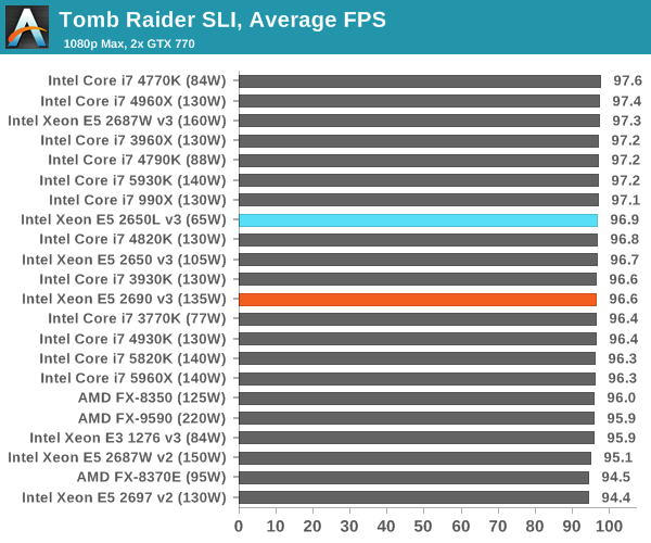 Tomb Raider SLI, Average FPS