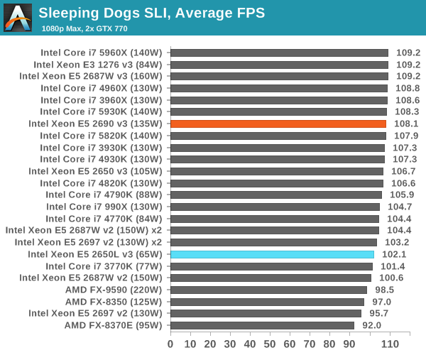 Sleeping Dogs SLI, Average FPS