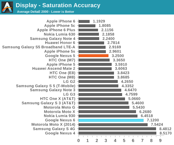 Display - Saturation Accuracy