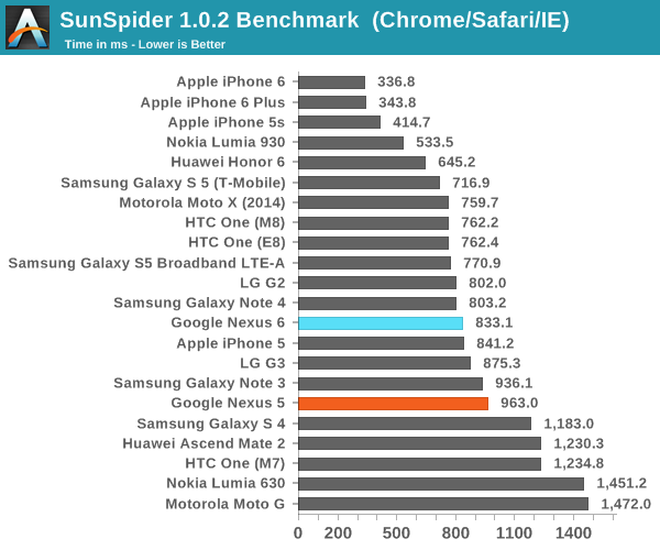 SunSpider 1.0.2 Benchmark  (Chrome/Safari/IE)