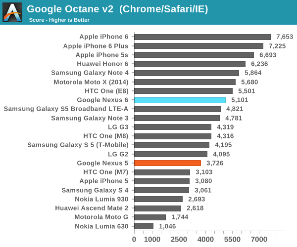 Google Octane v2  (Chrome/Safari/IE)