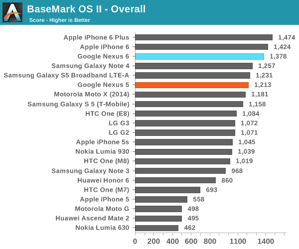 BaseMark OS II - Overall