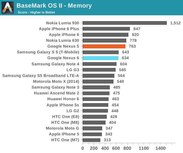 BaseMark OS II - Memory