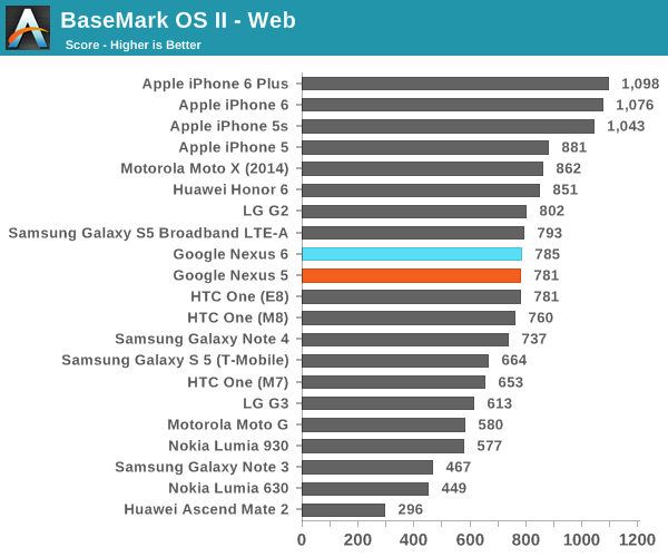 BaseMark OS II - Web