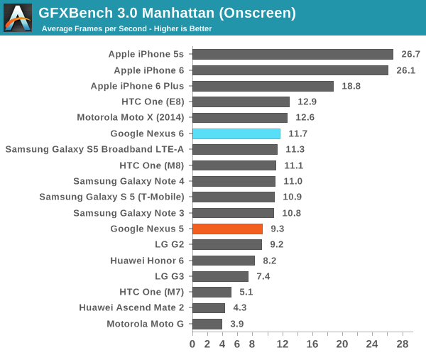 GFXBench 3.0 Manhattan (Onscreen)