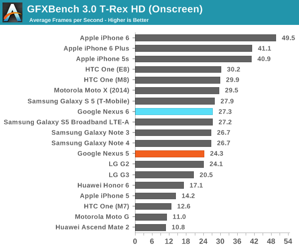 GFXBench 3.0 T-Rex HD (Onscreen)