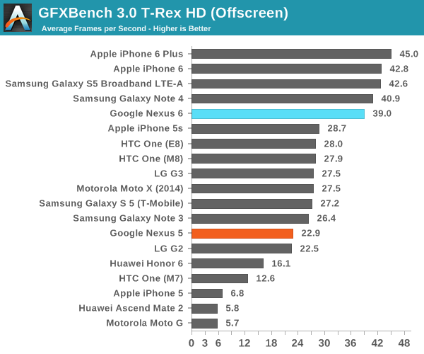 GFXBench 3.0 T-Rex HD (Offscreen)