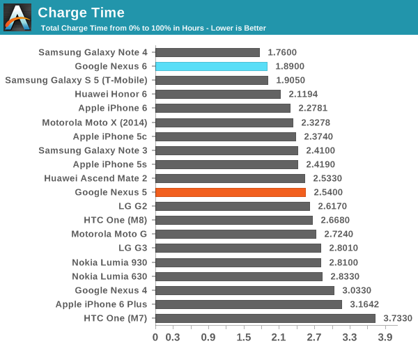 Charge Time