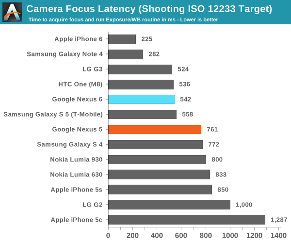 Camera Focus Latency (Shooting ISO 12233 Target)