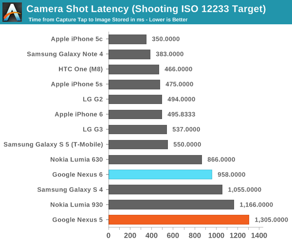 Camera Shot Latency (Shooting ISO 12233 Target)