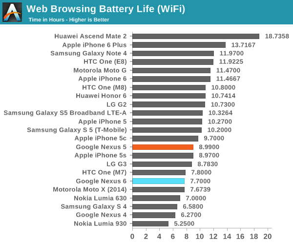 Web Browsing Battery Life (WiFi)