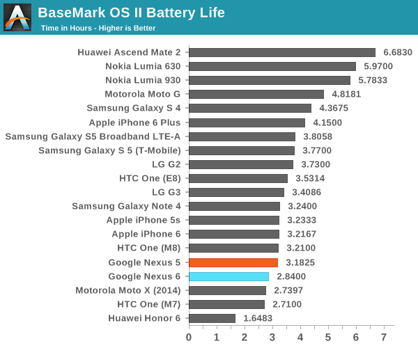 BaseMark OS II Battery Life