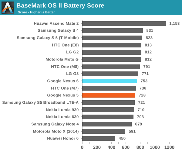 BaseMark OS II Battery Score