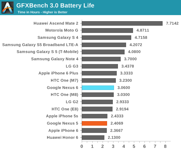 GFXBench 3.0 Battery Life