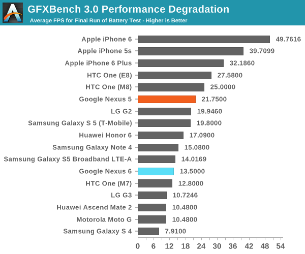 GFXBench 3.0 Performance Degradation